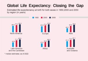 Life Expectancy in US vs Global Trends: How America Compares from 1950 to 2050 1 Life Expectancy in US